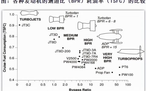 航空發(fā)動機產(chǎn)品附加值不高？（航空發(fā)動機附加值最高產(chǎn)品之一）
