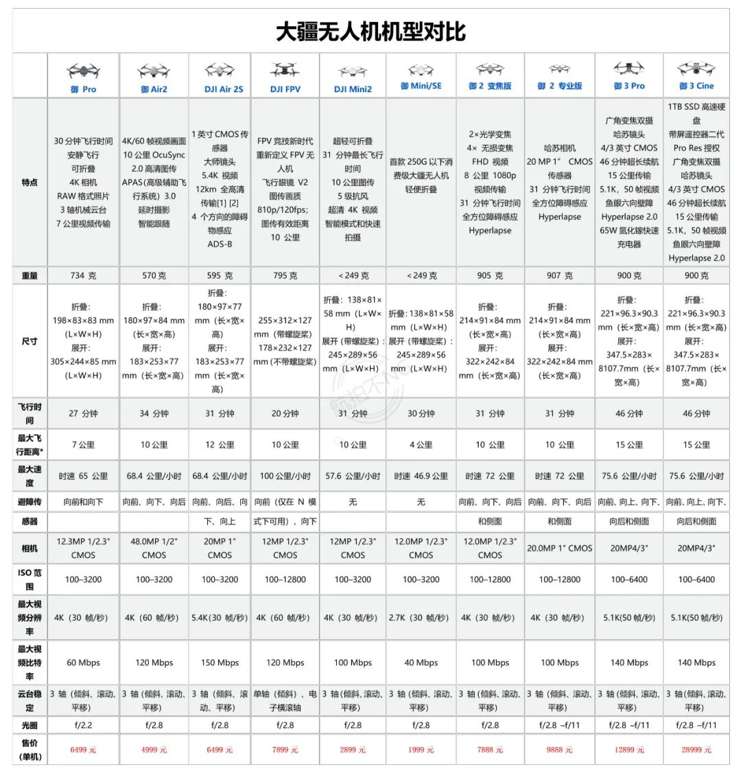 DJI Mavic 3完整規(guī)格參數(shù)曝光! 售價不到3萬插圖 圖片