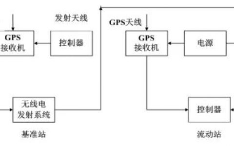 RTK系統(tǒng)都由哪些部分組成，RTK測量的4大優(yōu)勢