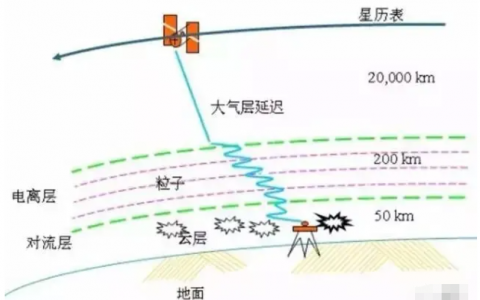 RTK外業(yè)測(cè)量的主要誤差來源（附誤差解決方案）