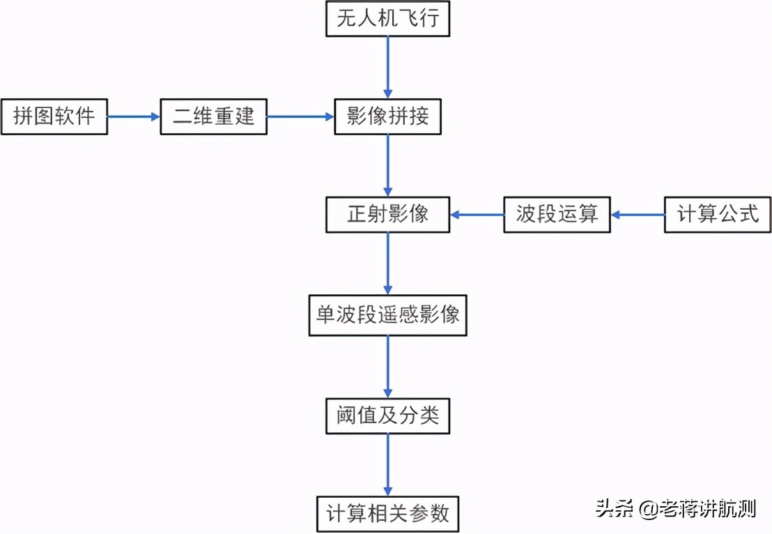 無人機(jī)遙感如何獲取地物的分類信息(附無人機(jī)遙感實(shí)踐應(yīng)用)插圖2 無人機(jī)遙感技術(shù)精準(zhǔn)的獲取地物的分類信息