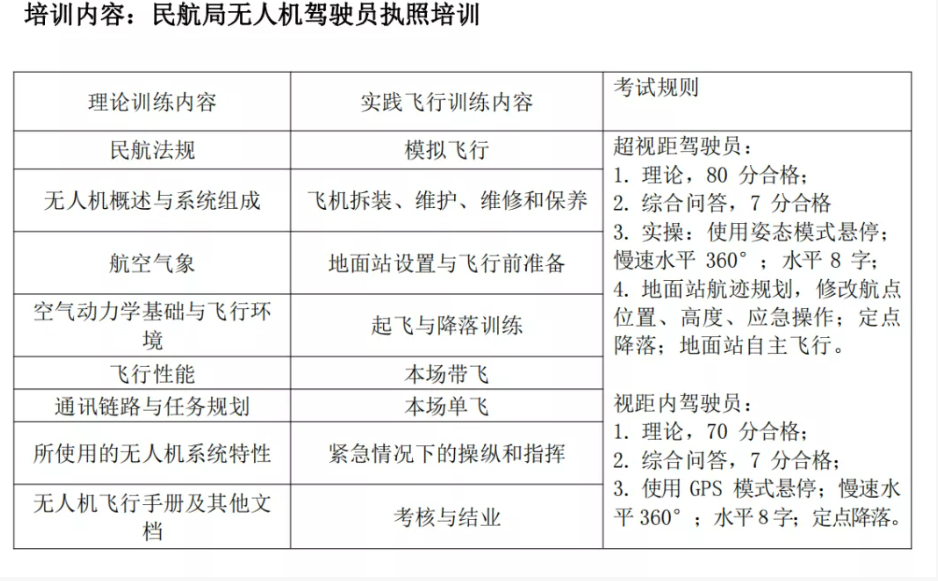 重慶無人機(jī)駕駛員培訓(xùn)機(jī)構(gòu)（通過率視距內(nèi)100%，超視距90%）