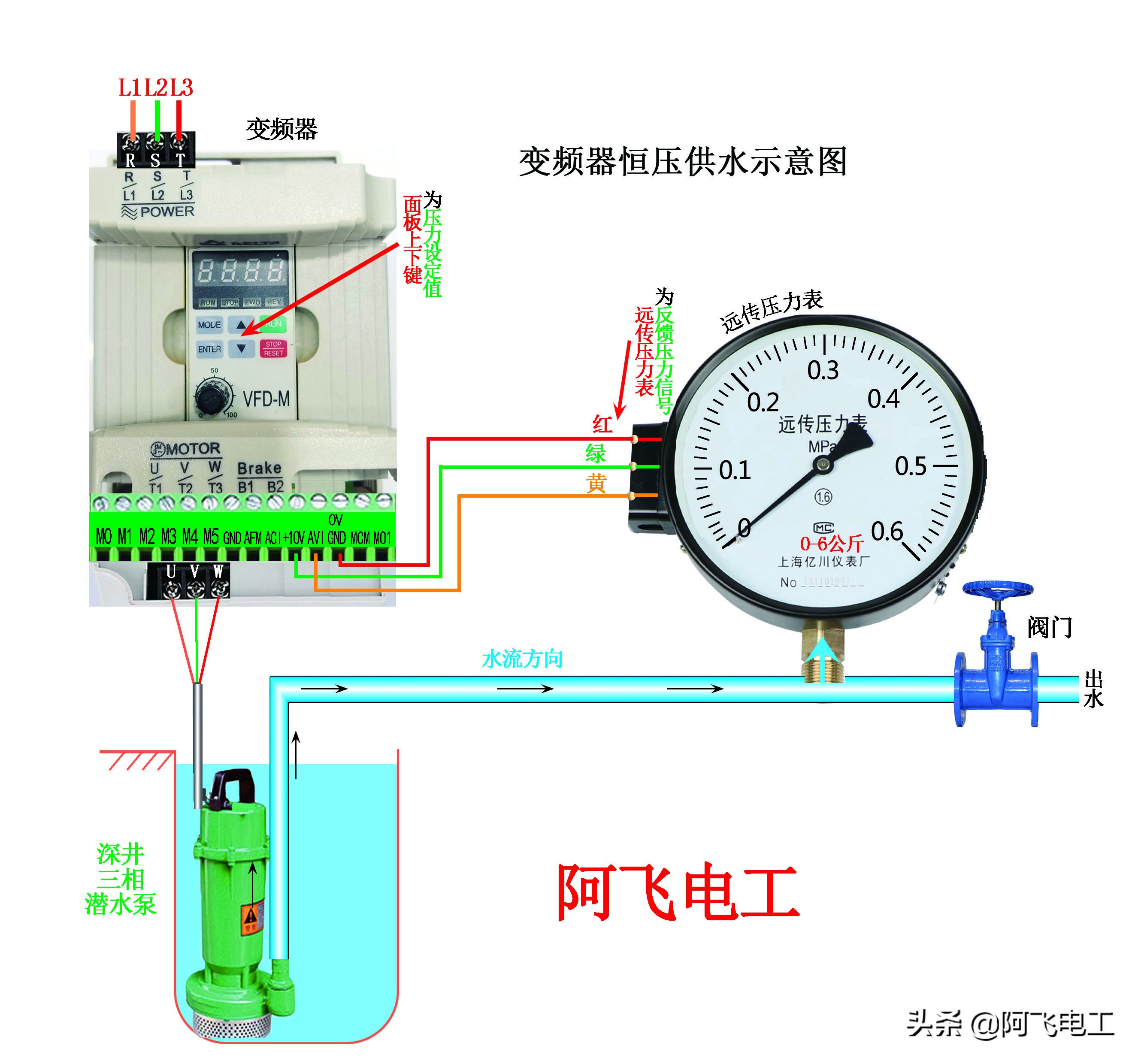 遠傳壓力表與變頻器接線(變頻器用遠傳壓力表參數(shù)設置)插圖1 變頻器用遠傳壓力表控制恒壓供水參數(shù)設置