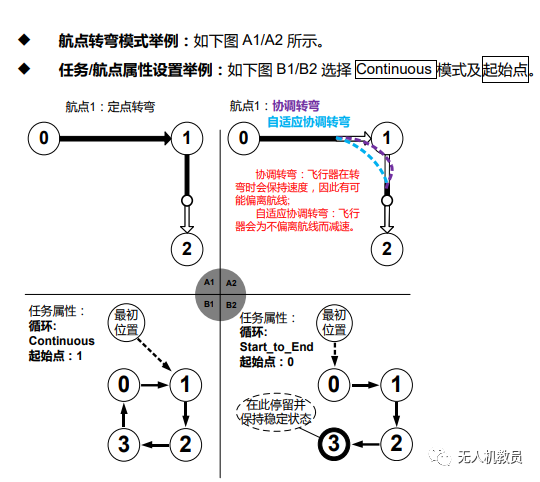 地面站考試新題型——轉(zhuǎn)彎模式設(shè)定(真的很容易讓考試掛!)插圖 圖片