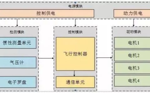 四旋翼無(wú)人機(jī)是如何實(shí)現(xiàn)飛行的？（控制對(duì)稱的四個(gè)旋翼的轉(zhuǎn)速）