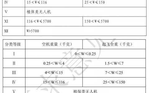DJI精靈無人機需要考取執(zhí)照嗎？（7公斤以下無人機無執(zhí)照要求）