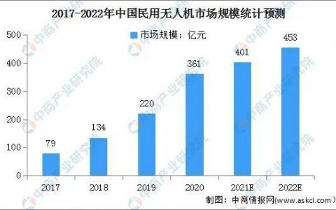 2022年中國(guó)民用無(wú)人機(jī)發(fā)展現(xiàn)狀分析：行業(yè)機(jī)遇與挑戰(zhàn)共存