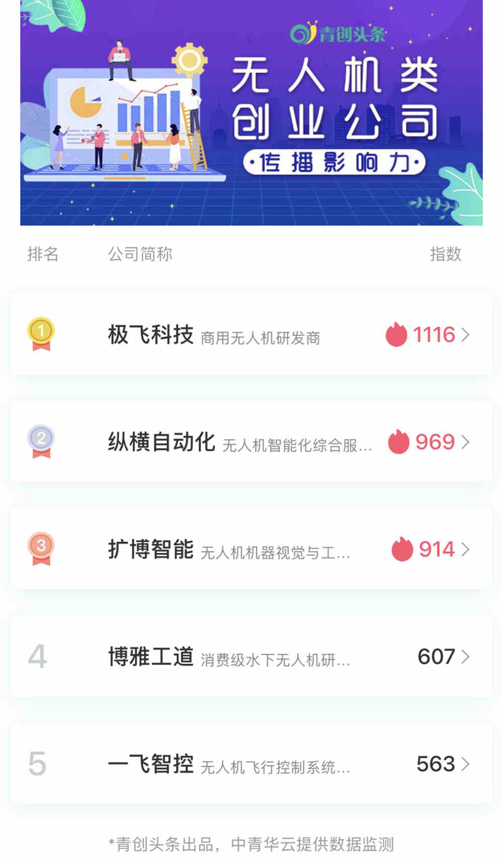 無人機(jī)成各行業(yè)“寵兒”(無人機(jī)類創(chuàng)業(yè)公司傳播影響力TOP5)插圖 無人機(jī)成各行業(yè)“寵兒”