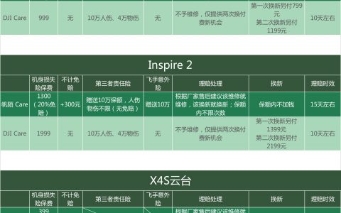 無人機(jī)保險(xiǎn)知多少？永誠無人機(jī)保險(xiǎn)與大疆DJI Care對(duì)比表