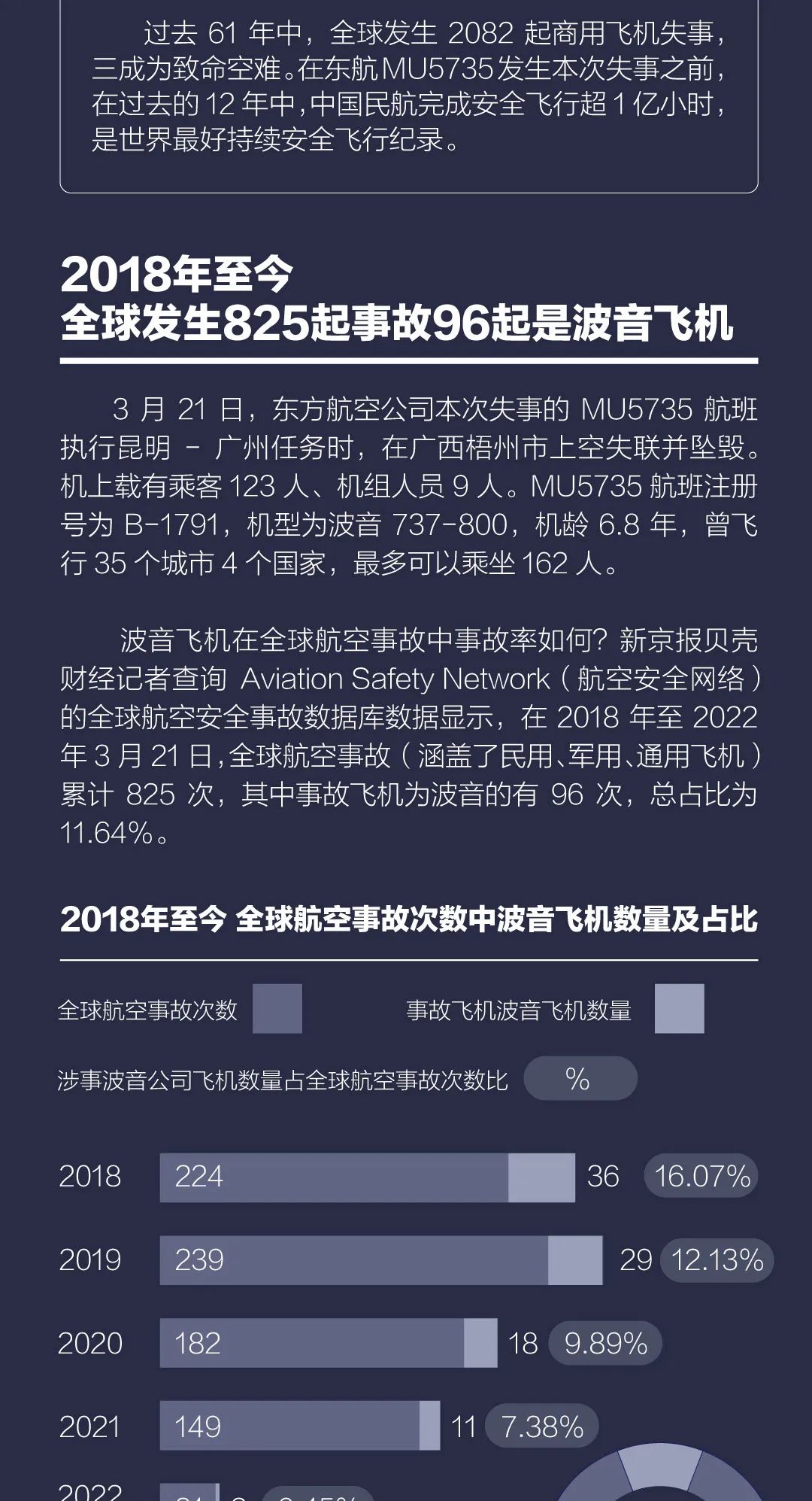 東航MU5735波音737墜毀(全球5年20起機(jī)身?yè)p毀事故)插圖2 圖片