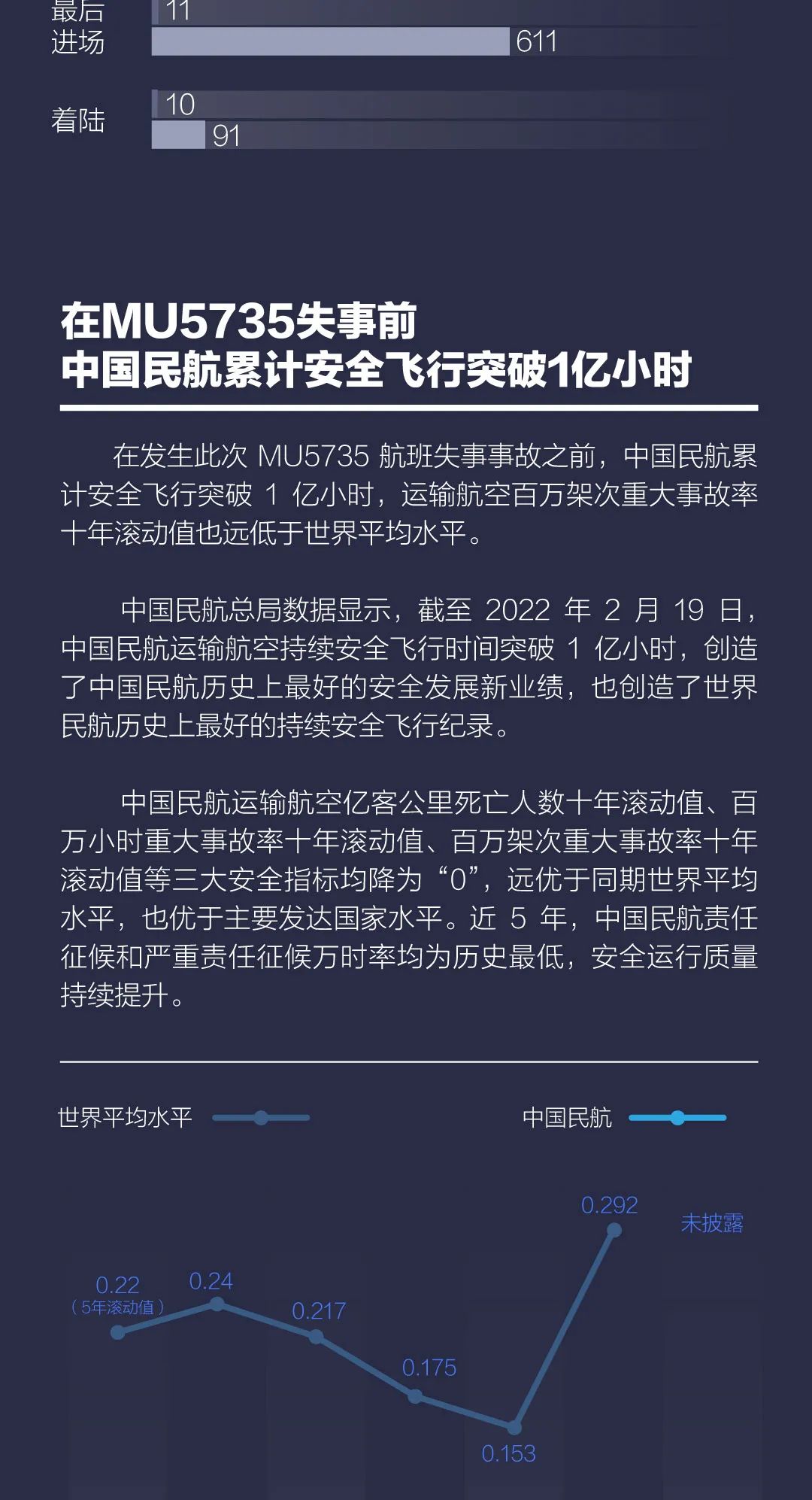 東航MU5735波音737墜毀(全球5年20起機(jī)身?yè)p毀事故)插圖7 圖片