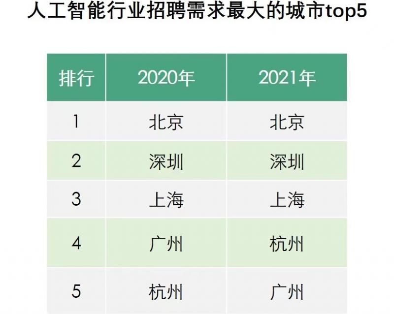 拉勾：人工智能人才需求翻番，算法工程師校招薪酬增長(zhǎng)56%
