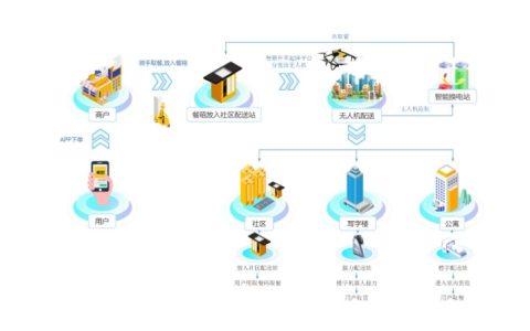 無(wú)人機(jī)送外賣(mài)你會(huì)用嗎？手把手教你用無(wú)人機(jī)點(diǎn)外賣(mài)