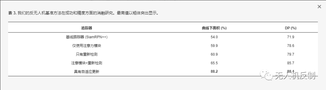 一種混合注意力機(jī)制和分層判別器的反無人機(jī)長期跟蹤方法插圖5 圖片