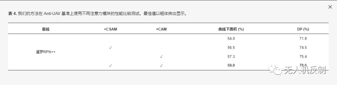 一種混合注意力機(jī)制和分層判別器的反無人機(jī)長期跟蹤方法插圖6 圖片