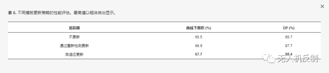 一種混合注意力機(jī)制和分層判別器的反無人機(jī)長期跟蹤方法插圖10 圖片