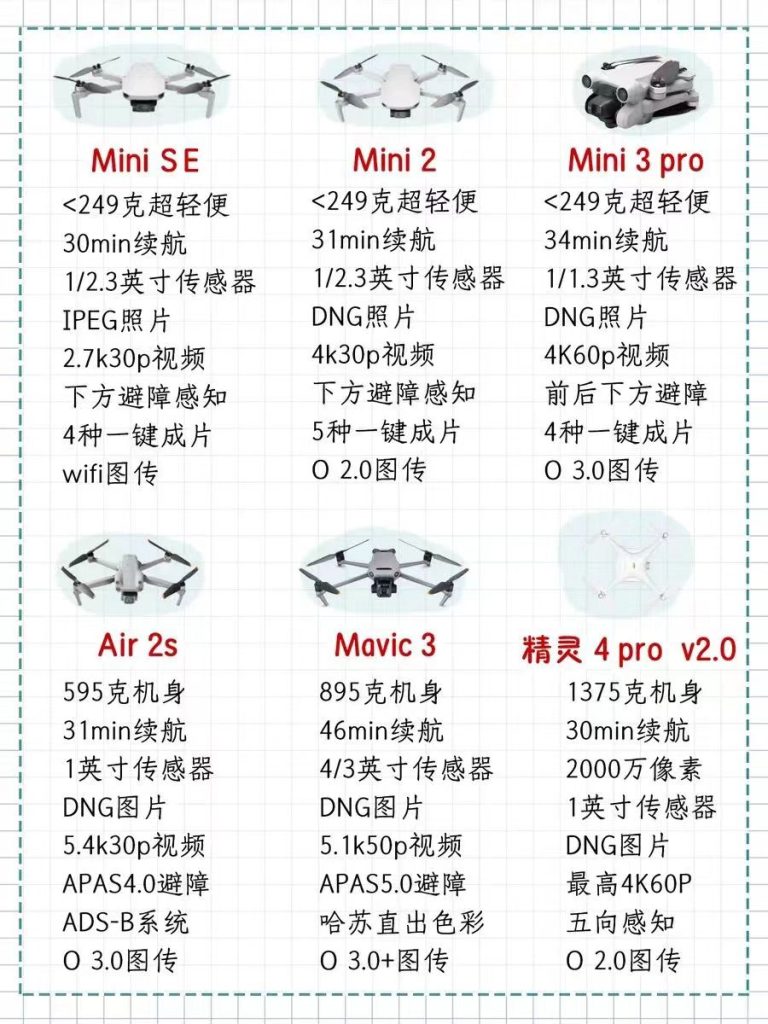 不知道無人機怎么選?熬夜整理無人機全攻略插圖 不知道無人機怎么選?熬夜整理無人機全攻略
