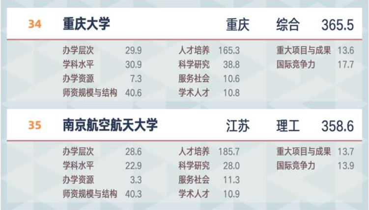 23考研院校對比：機(jī)械考研 重慶大學(xué)和南京航空航天大學(xué) 怎么選？
