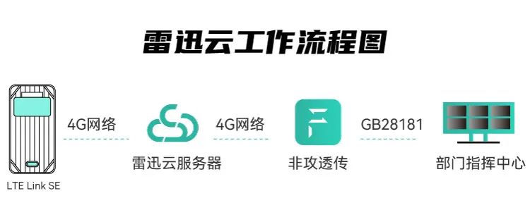 無人機視頻如何轉(zhuǎn)發(fā)到指揮控制中心(雷迅云轉(zhuǎn)發(fā)無人機視頻兩大方式)插圖1 圖片