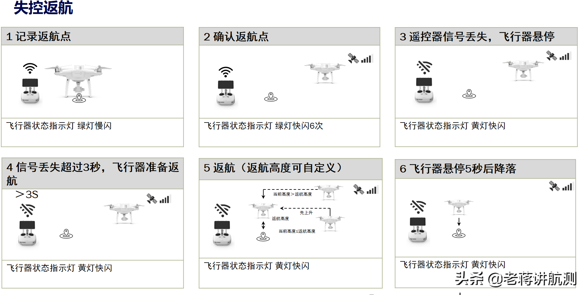 聽說大疆的飛機(jī)飛掉了還能自動飛回來？是不是真的