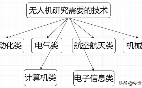 簡述當(dāng)今研究無人機(jī)方向的優(yōu)勢，以及它們的種類