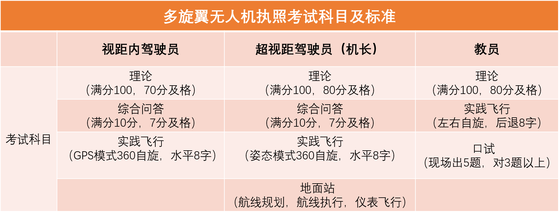 2023年民航局無人機(jī)執(zhí)照培訓(xùn)開始報(bào)名啦!插圖1 023年民航局無人機(jī)執(zhí)照培訓(xùn)開始報(bào)名啦!"