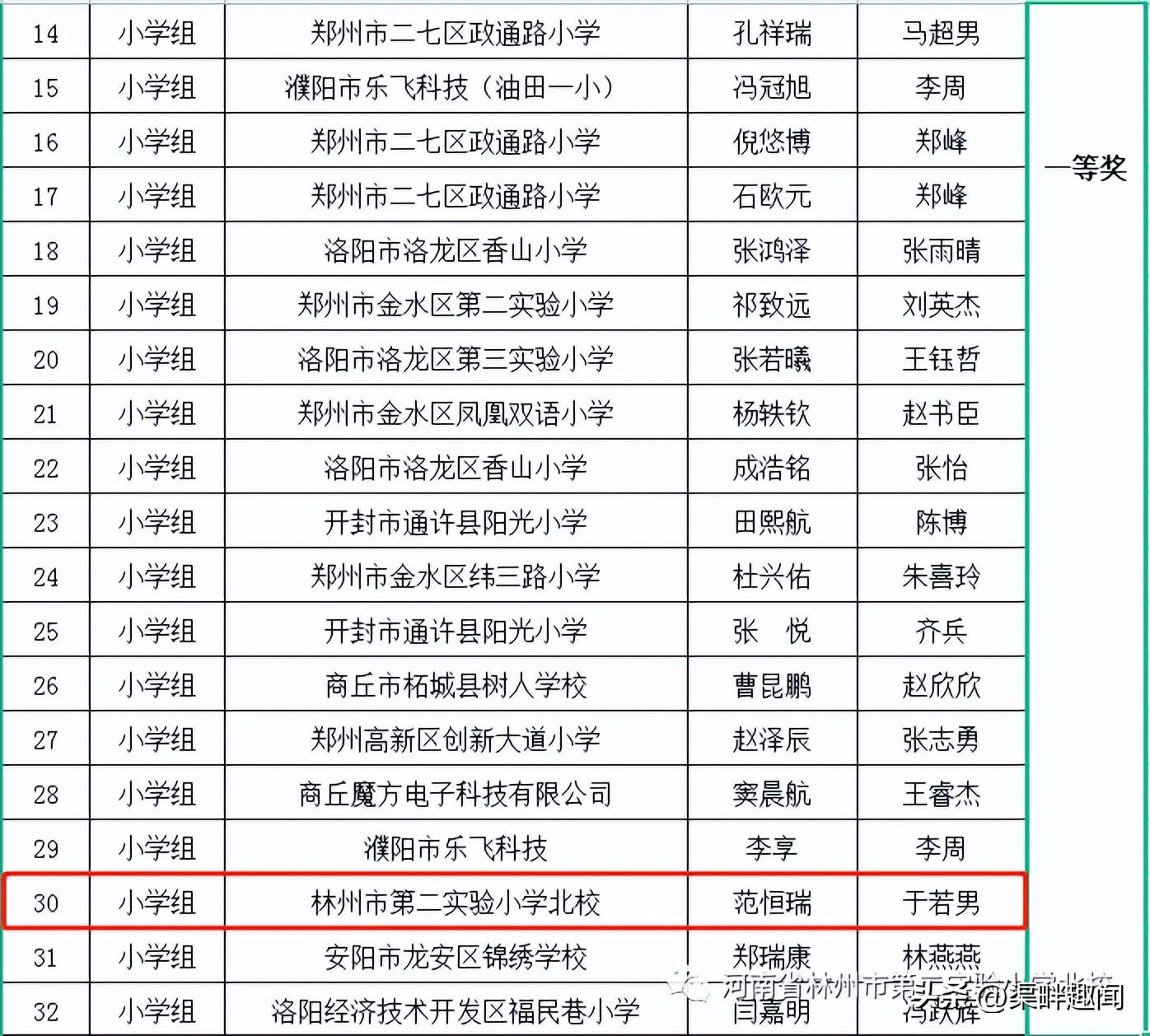 第七屆全國(guó)青少年無人機(jī)大賽河南省賽獲獎(jiǎng)名單插圖1 第七屆全國(guó)青少年無人機(jī)大賽河南省賽獲獎(jiǎng)名單