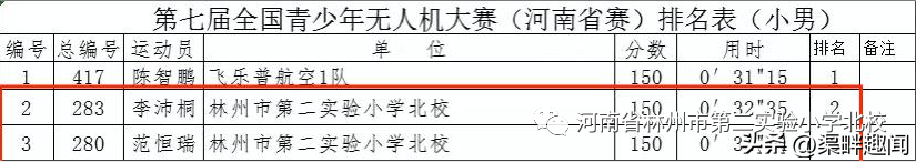二實小北校學生在全國青少年無人機大賽(河南賽)安陽選拔賽獲獎插圖 二實小北校學生在全國青少年無人機大賽(河南賽)安陽選拔賽獲獎